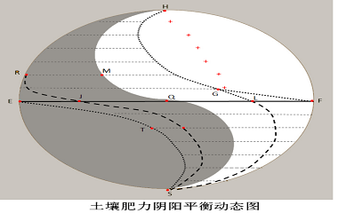 怎样解读“土壤肥力阴阳平衡动态图”